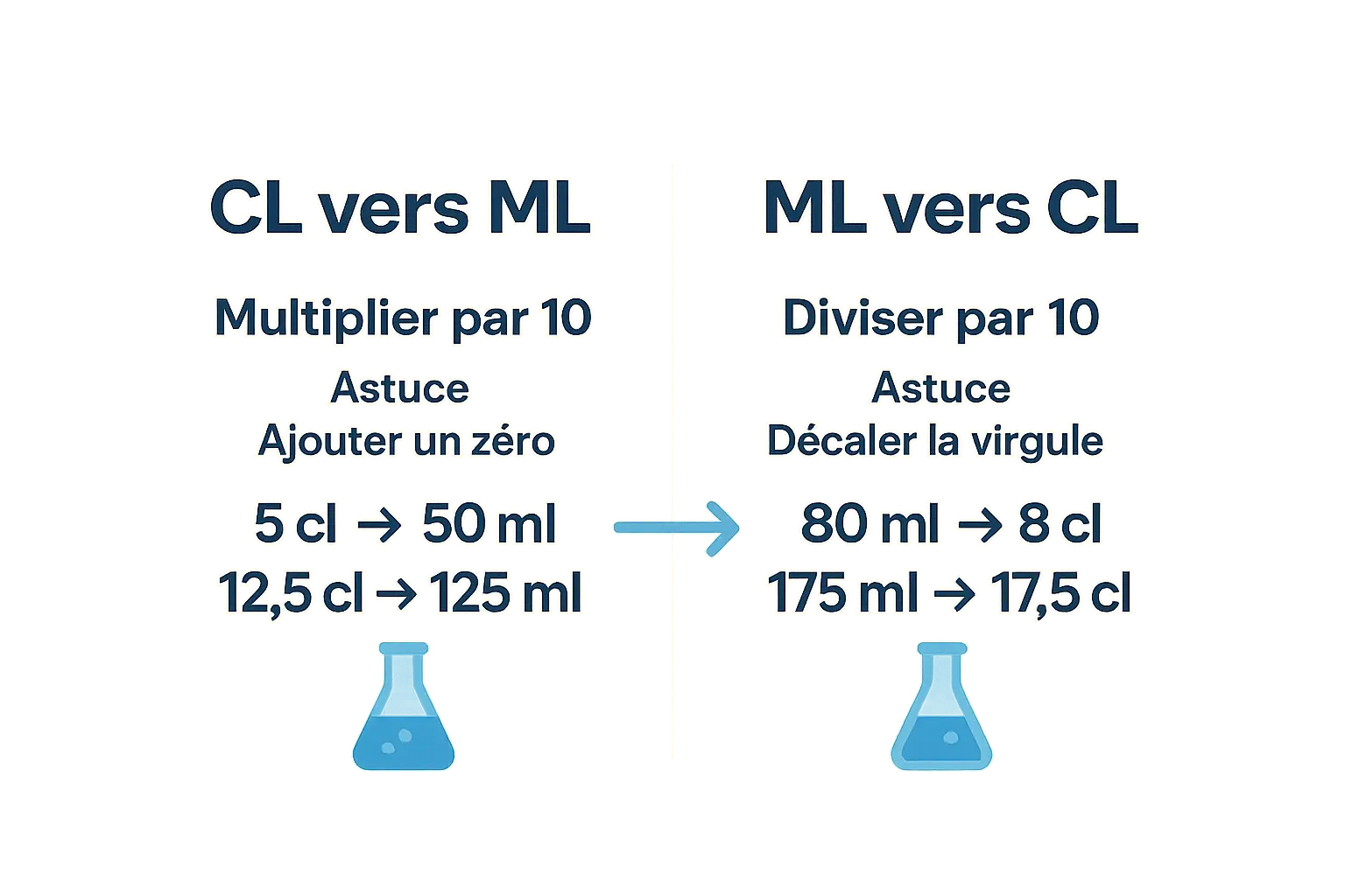 Illustration de conversion entre cl et ml